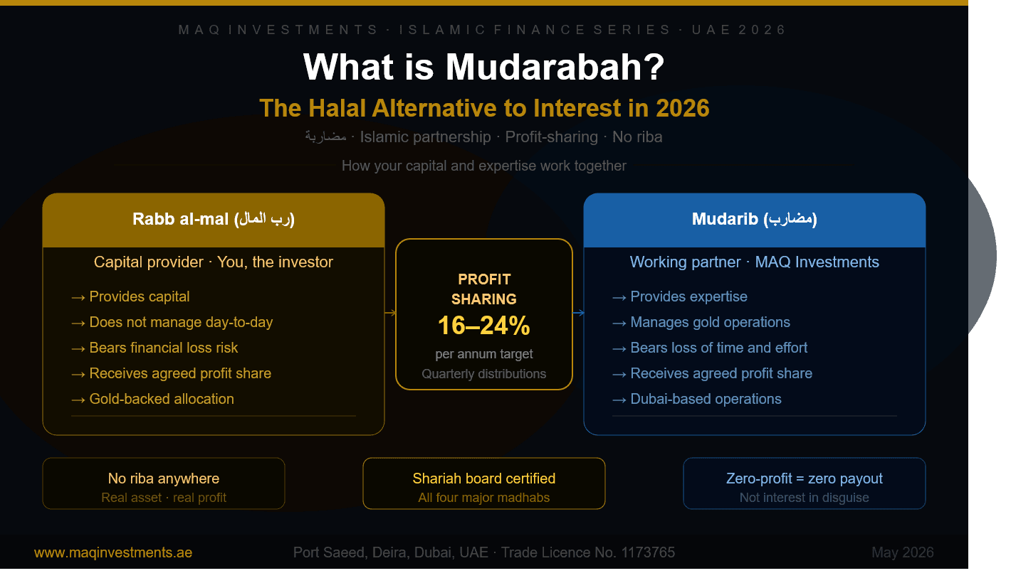 What is Mudarabah? The Halal Alternative to Interest in 2026