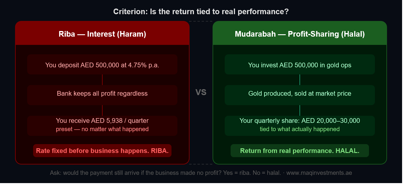 Halal Returns vs Interest