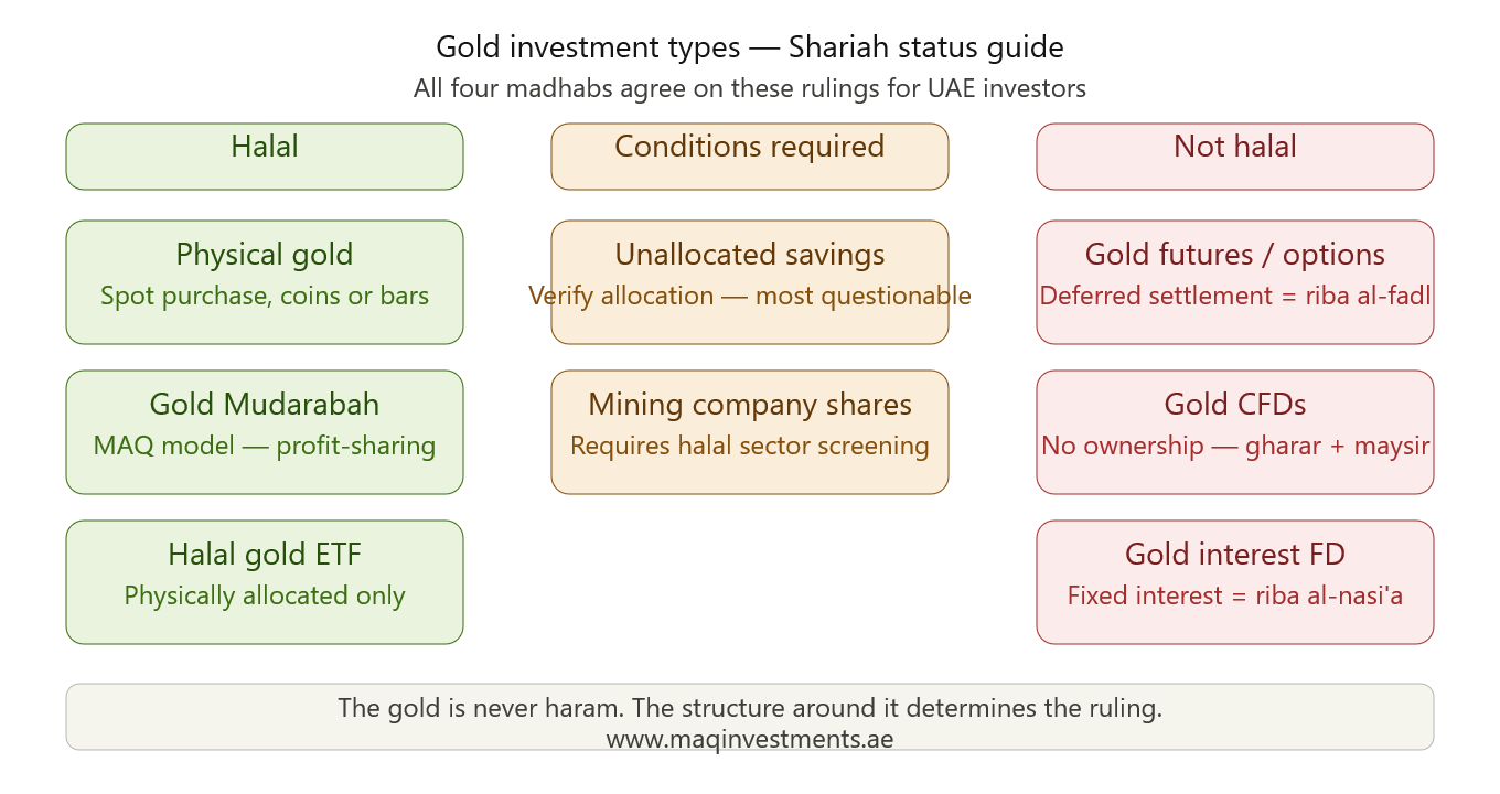 Types of Gold Investment
