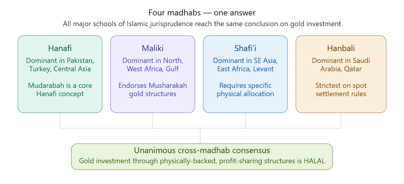 The Four Major Madhabs