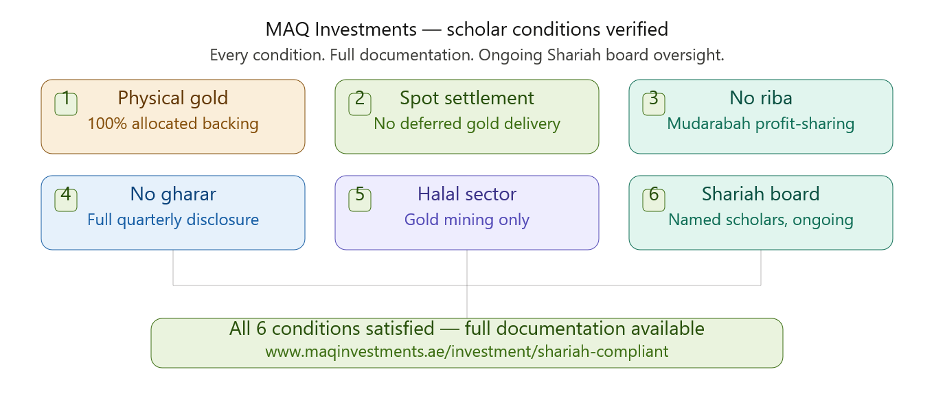 MAQ Investments Shariah