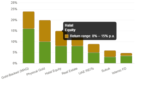 Halal Investment Options Comparison