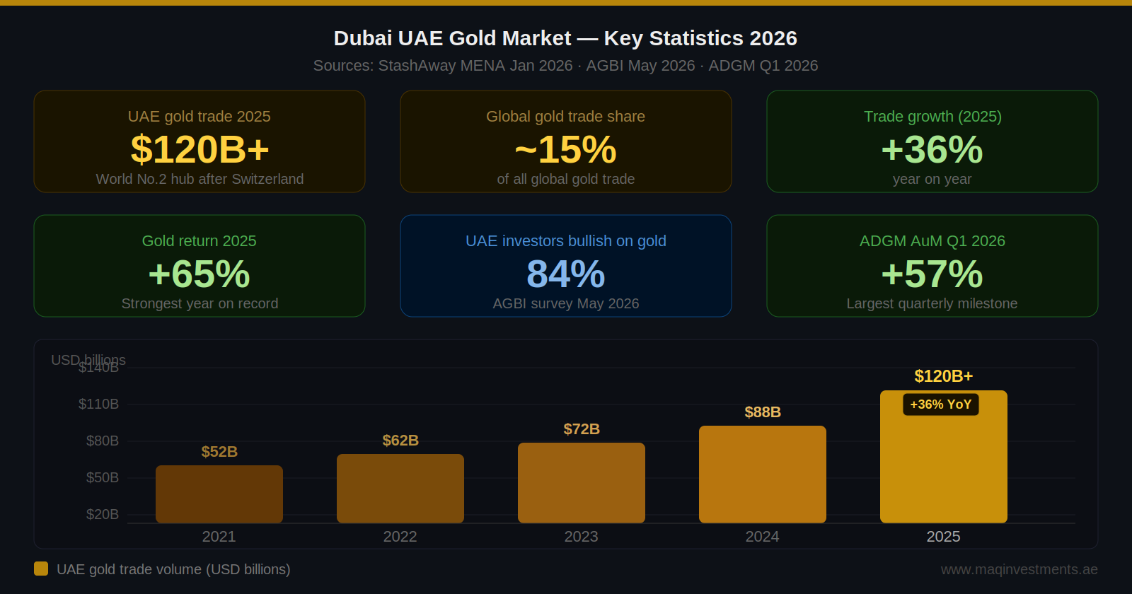 Dubai Gold Market 2026 Data Overview