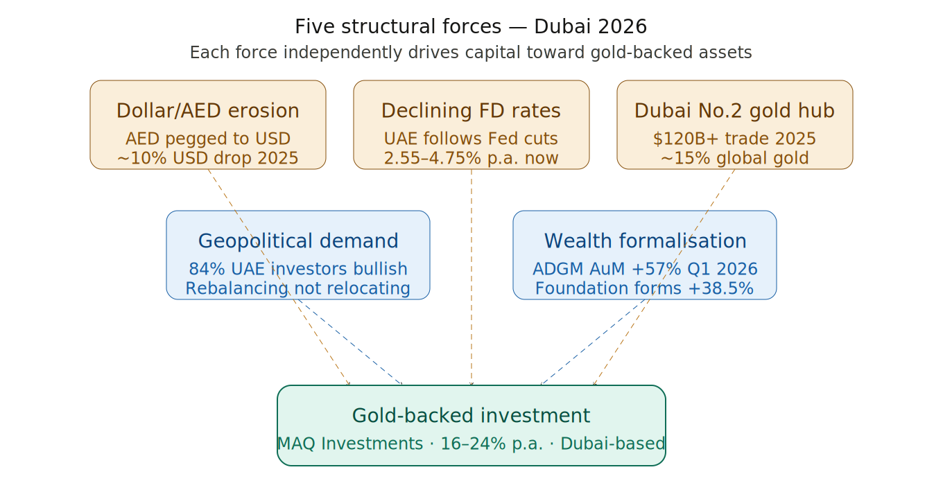 Five Structural Reasons Dubai Investors Move to Gold