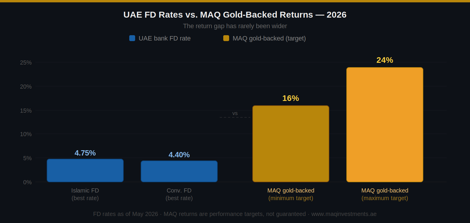 UAE Interest Rates and Gold Performance comparison