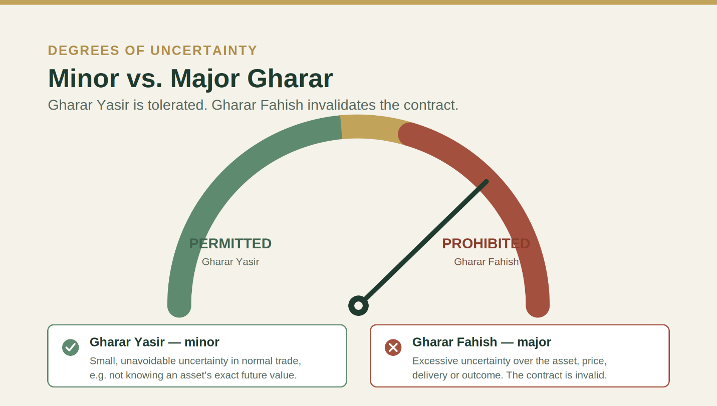 Minor vs Major Gharar