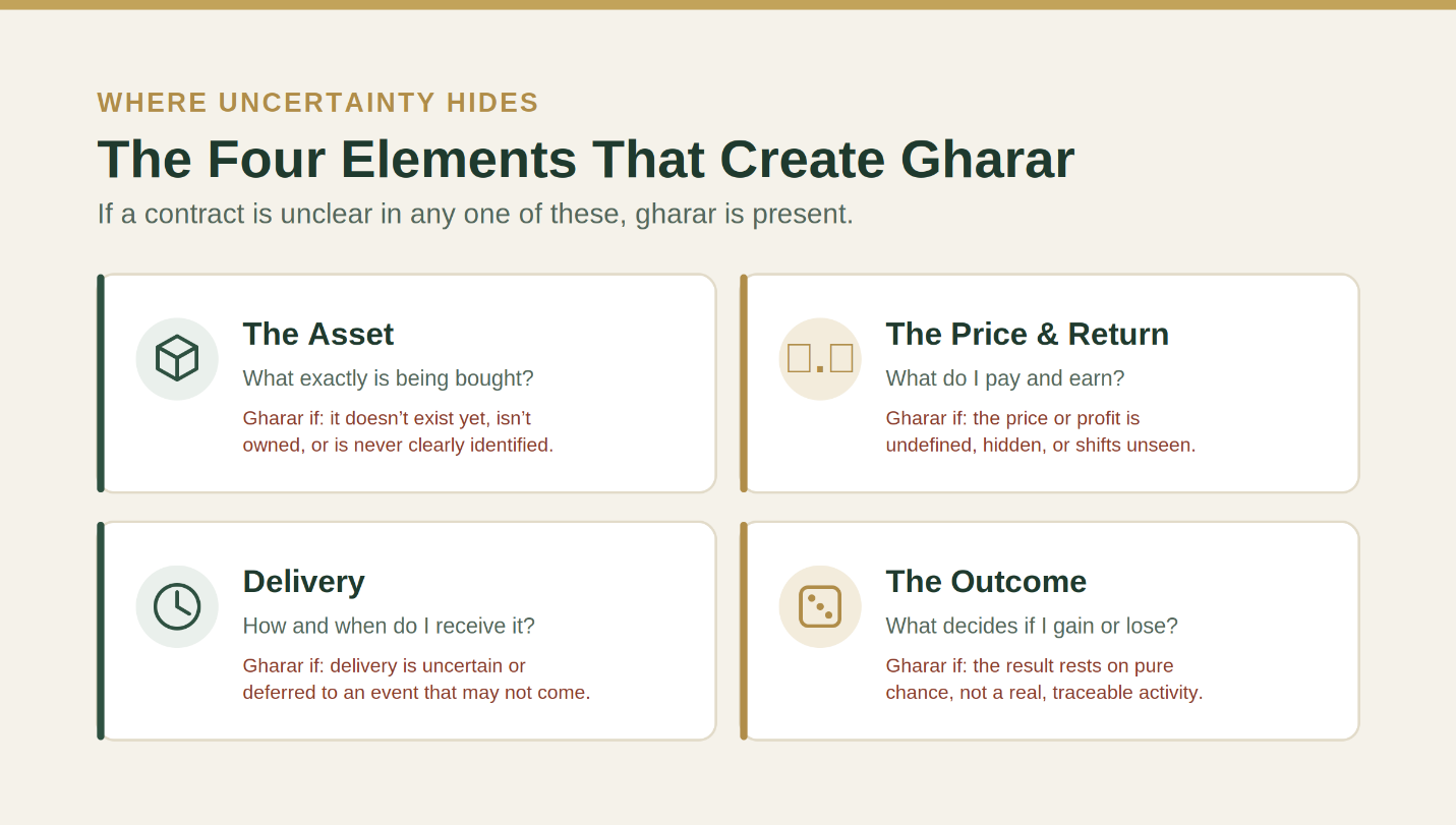 The Four Elements That Create Gharar