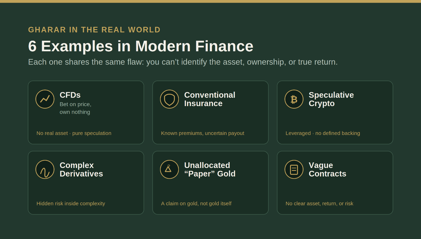Real-Life Examples of Gharar in Modern Finance