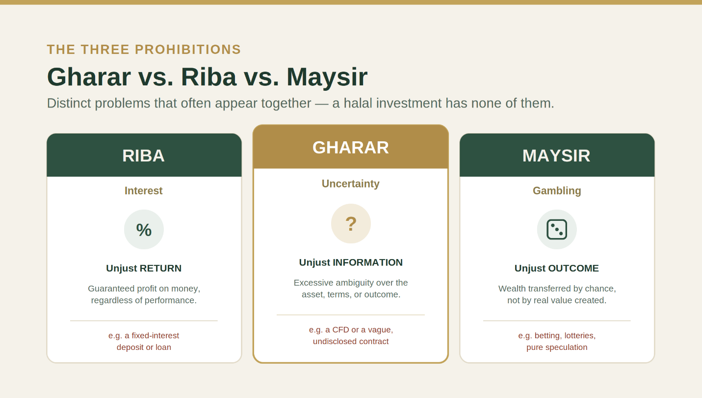 Gharar vs Riba vs Maysir