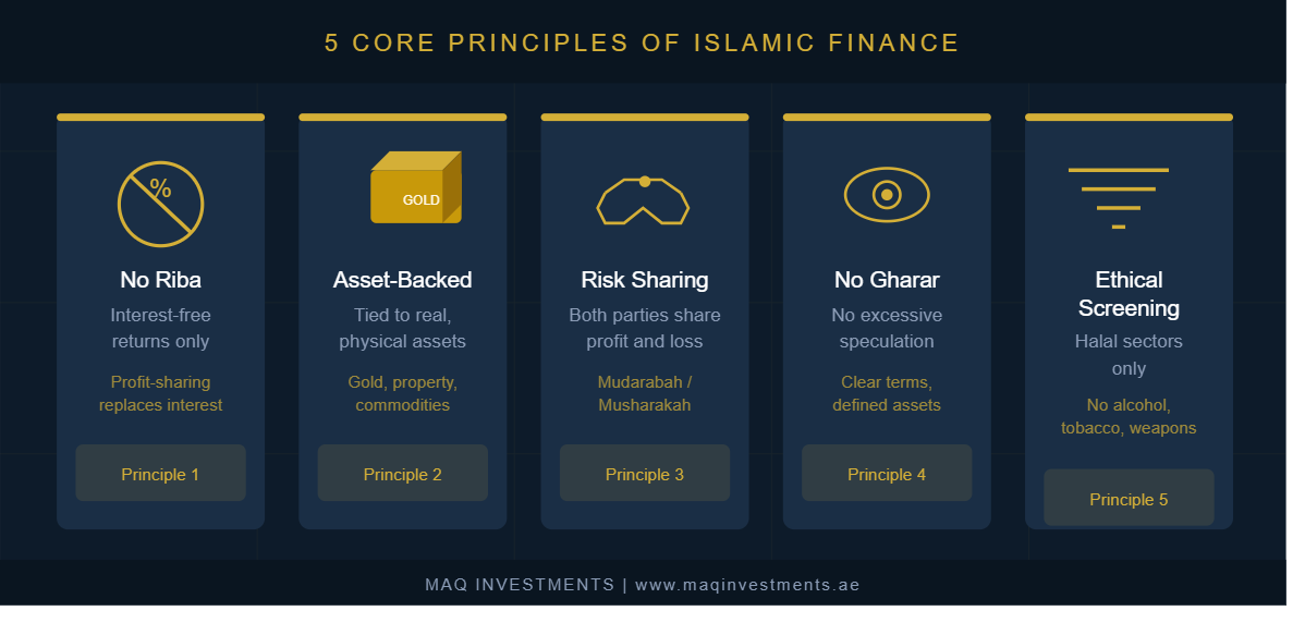 5 Core Principles of Islamic Finance