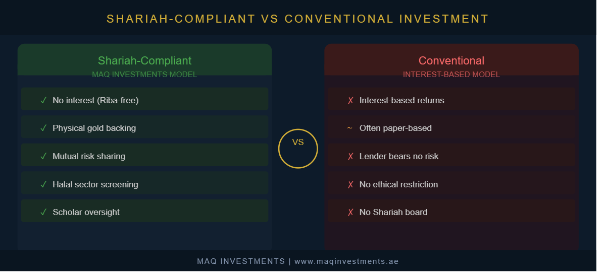 Shariah vs Conventional Investment