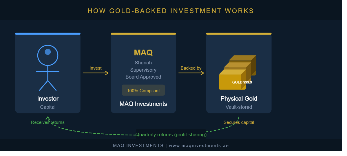How Gold-Backed Investment Works